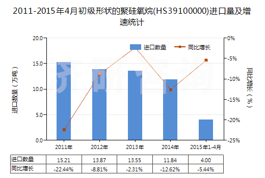 2011-2015年4月初級形狀的聚硅氧烷(HS39100000)進口量及增速統計